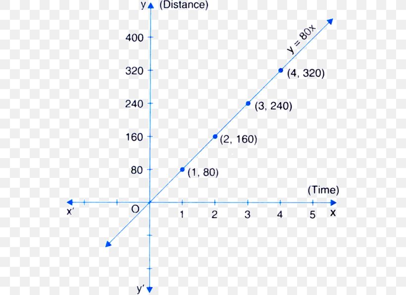Cartesian Coordinate System Speed Point Distance Graph Of A Function, PNG, 552x597px, Cartesian Coordinate System, Area, Diagram, Distance, Equation Download Free