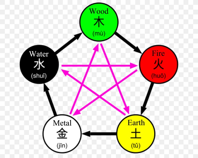 Wu Xing Water Classical Element Metal Earth, PNG, 658x656px, Wu Xing, Area, Chinese Philosophy, Classical Element, Communication Download Free