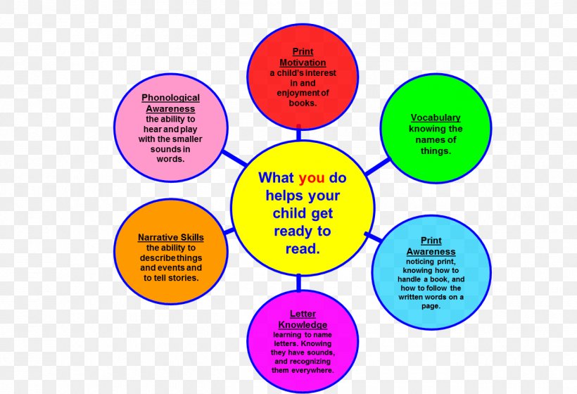 Early Childhood Education Reading Learning To Read, PNG, 1300x888px, Child, Area, Book, Brand, Child Development Download Free