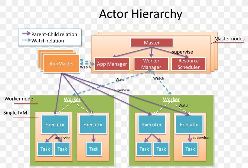 Akka Real-time Computing Play Framework Concurrency Actor Model, PNG, 1721x1170px, Akka, Actor Model, Area, Big Data, Computer Cluster Download Free