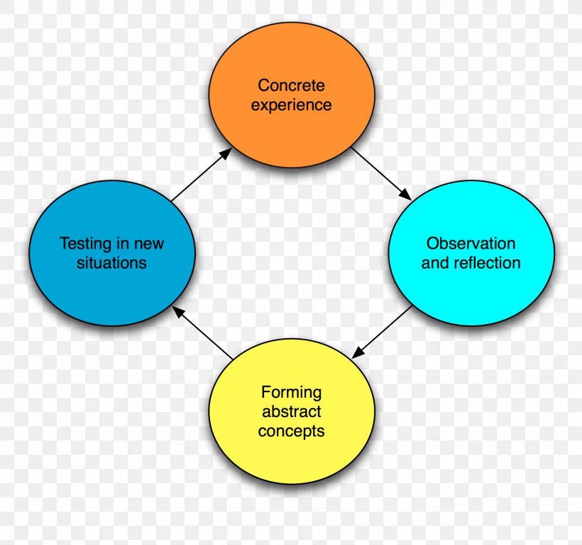 Kolb's Experiential Learning Learning Cycle Learning Styles, PNG, 1684x1576px, Learning Cycle, Area, Bicycle, Brand, Collaboration Download Free