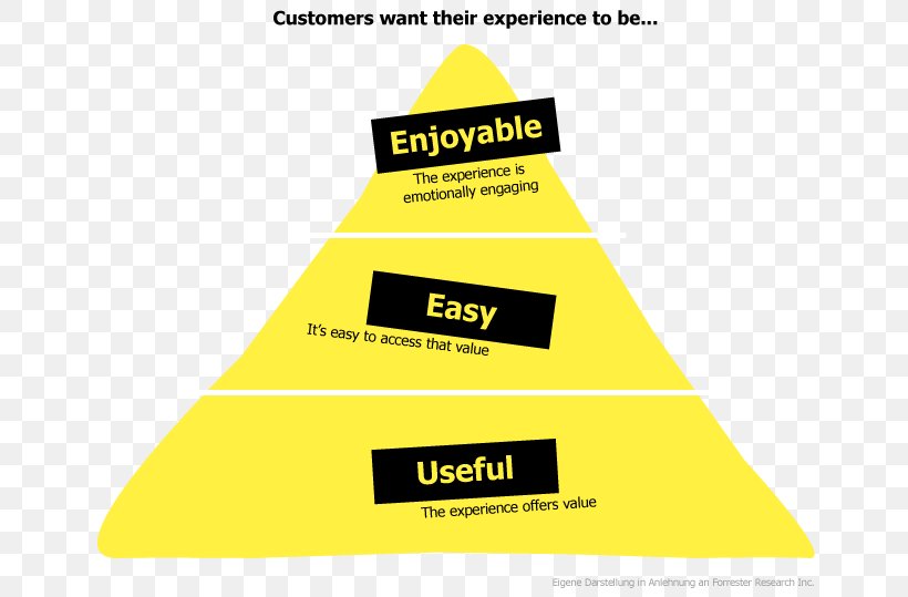 Customer Experience Customer Journey Pyramid Kundennutzen Kundenerwartung, PNG, 799x539px, Customer Experience, Area, Brand, Customer, Customer Journey Download Free