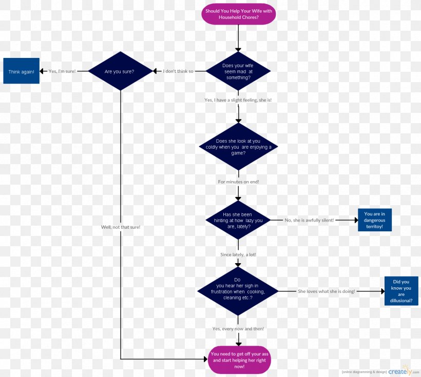 Flowchart Diagram Housekeeping Household, PNG, 1270x1139px, Flowchart, Area, Blue, Chart, Creately Download Free
