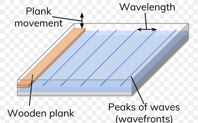 Longitudinal Wave Ripple Tank Transverse Wave Wave Equation, PNG, 960x600px, Longitudinal Wave, Acoustic Wave, Amplitude, Area, Capillary Wave Download Free