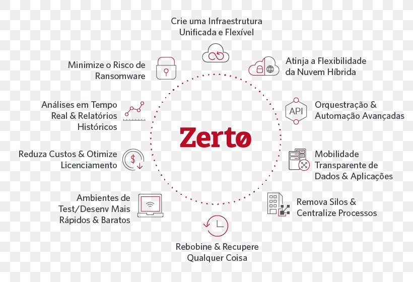 Zerto Disaster Recovery Computer Software Virtualization Organization, PNG, 800x560px, Zerto, Area, Brand, Computer Software, Diagram Download Free