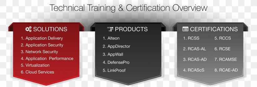 Radware Training Professional Certification Computer Security, PNG, 3300x1127px, Radware, Accreditation, Brand, Certification, Communication Download Free