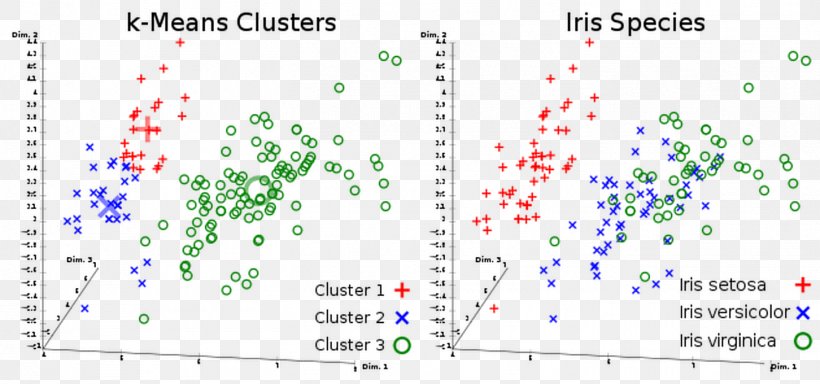 K-means Clustering Cluster Analysis Algorithm Machine Learning Unsupervised Learning, PNG, 1452x680px, Kmeans Clustering, Algorithm, Area, Border, Centroid Download Free