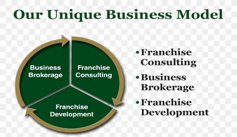Business Model Business Plan Business Broker, PNG, 1492x864px, Business Model, Area, Brand, Business, Business Broker Download Free