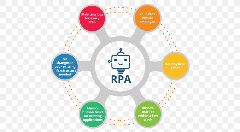 Robotic Process Automation Graphic Design Organization Business Process, PNG, 560x450px, Robotic Process Automation, Area, Artificial Intelligence, Automation, Brand Download Free