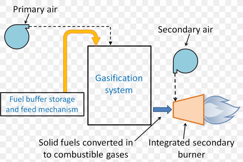 Gasification Coal Biomass Fossil Fuel Energy, PNG, 1412x947px, Gasification, Area, Biomass, Coal, Combustion Download Free