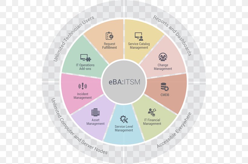 IT Service Management Business Organization Brand Product Design, PNG, 543x543px, It Service Management, Bonita Bpm, Brand, Business, Computer Software Download Free