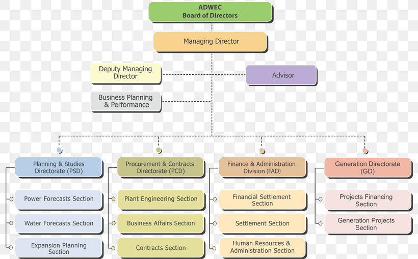 Organizational Structure Management Chief Executive, PNG, 800x509px, Organizational Structure, Board Of Directors, Brand, Business, Chairman Download Free