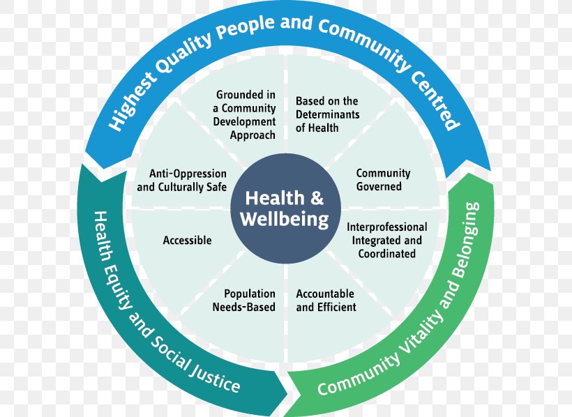 Community Health Center London InterCommunity Health Centre Well-being, PNG, 600x598px, Health, Biomedical Model, Brand, Business, Chronic Care Management Download Free