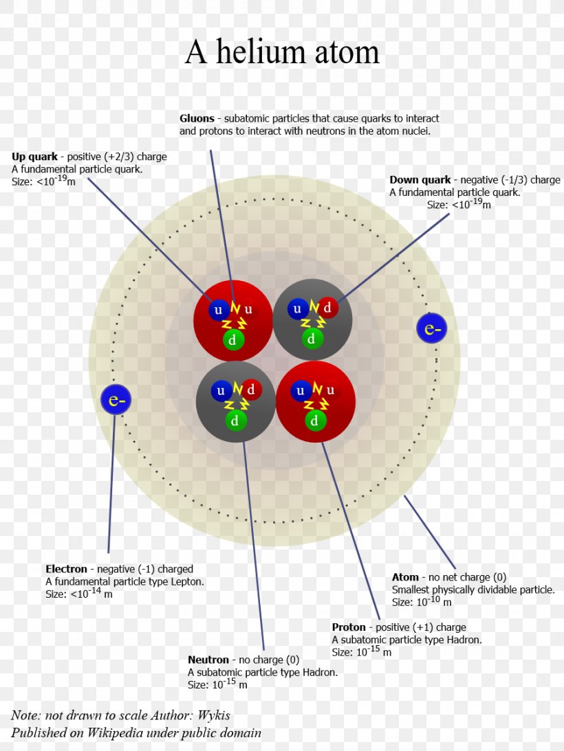 Atomic Theory Helium Atom Chemistry Atoms In Molecules, PNG, 900x1200px, Atom, Alpha Particle, Atomic Nucleus, Atomic Number, Atomic Theory Download Free