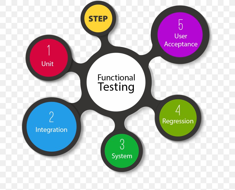 Functional Testing Software Testing Computer Software Usability Testing Acceptance Testing, PNG, 671x664px, Functional Testing, Acceptance Testing, Android, Area, Brand Download Free