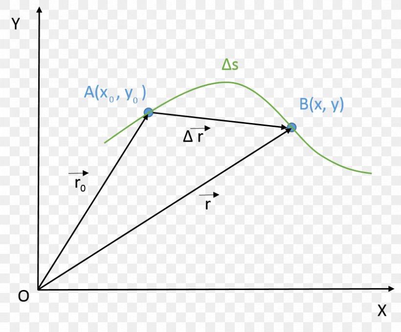 Position Motion Displacement Point, PNG, 829x688px, Position, Area, Circular Motion, Diagram, Displacement Download Free