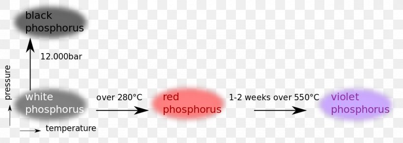 White Phosphorus Allotropi Del Fosforo Allotropy Red Phosphor, PNG, 1280x455px, Phosphorus, Allotropi Del Fosforo, Allotropy, Area, Atomic Number Download Free