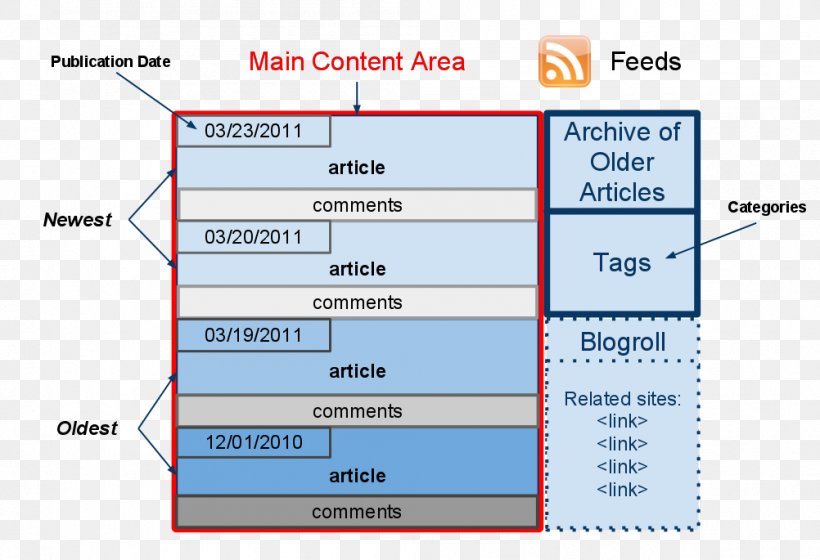 WordPress Blogger Concrete5, PNG, 1002x685px, Wordpress, Area, Blog, Blogger, Content Download Free
