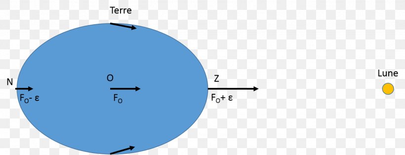 Earth Tide Gravitation Centrifugal Force, PNG, 1434x550px, Earth, Area, Centrifugal Force, Centrifuge, Diagram Download Free
