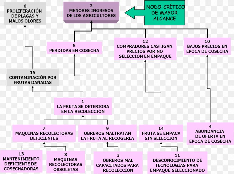 Flowchart Diagram Problem Matrix Project, PNG, 1411x1050px, Flowchart, Area, Barber, Data, Diagram Download Free