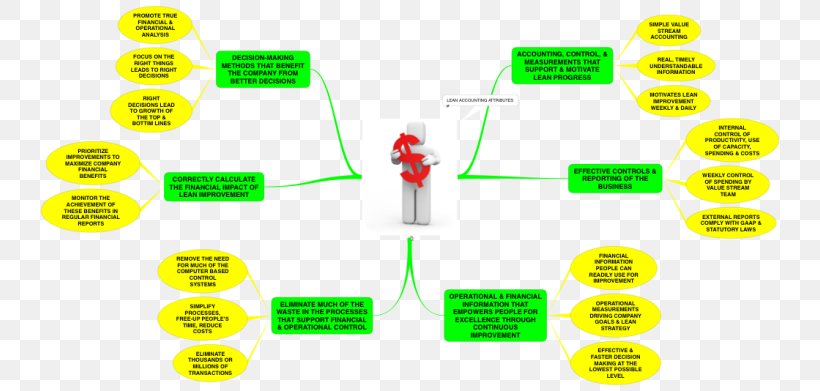 Accounting Information System Mind Map Financial Accounting Finance, PNG, 750x391px, Accounting, Accounting Information System, Control, Decisionmaking, Finance Download Free