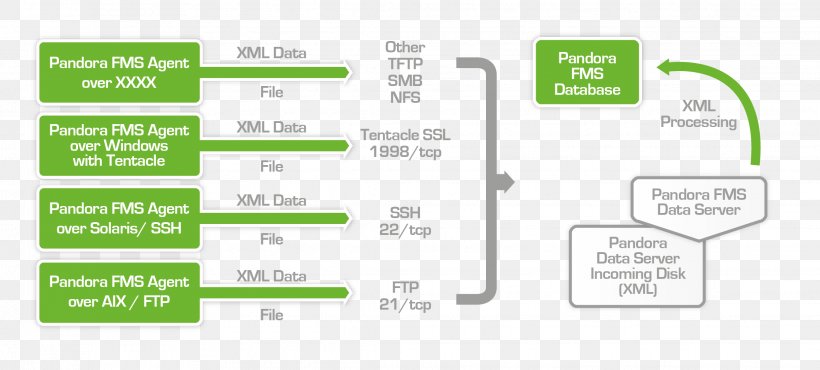 Pandora FMS Radio-frequency Identification Architecture Database Diagram, PNG, 2239x1011px, Pandora Fms, Access Control, Architecture, Area, Brand Download Free