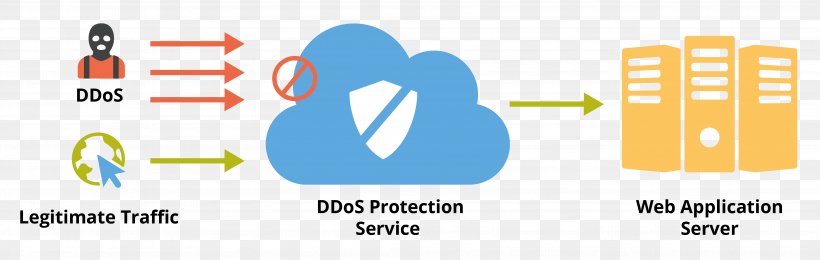 Distributed Denial-of-service Attacks On Root Nameservers DDoS Mitigation Cyberattack, PNG, 3966x1259px, Denialofservice Attack, Akamai Technologies, Area, Botnet, Brand Download Free