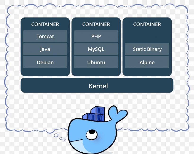 Docker Operating-system-level Virtualization Tutorial Computer Software, PNG, 1888x1502px, Docker, Amazon Web Services, Area, Aws Elastic Beanstalk, Brand Download Free