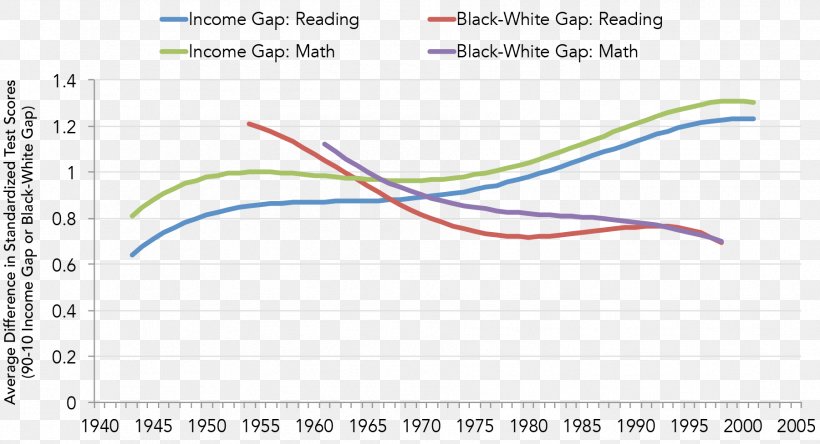 Achievement Gap In The United States Education Income Student Pre-school, PNG, 1801x976px, Education, Academic Achievement, African American, Area, Diagram Download Free