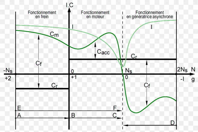 Induction Motor Engine Asynchrony Curve Power Band, PNG, 958x638px, Induction Motor, Area, Asynchrony, Couple, Curve Download Free