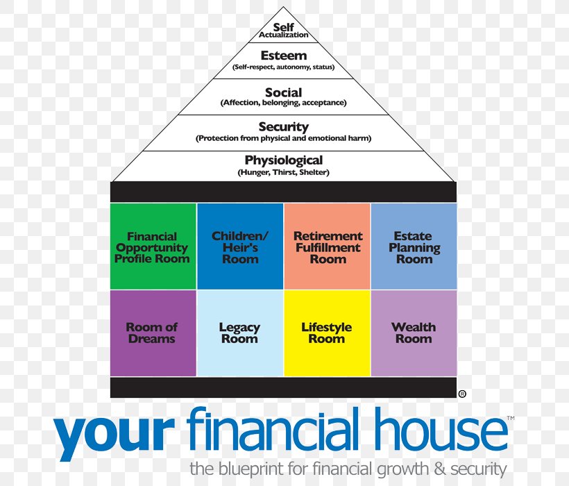Finance House Old Age Home Retirement Emotional Security, PNG, 700x700px, Finance, Area, Brand, Diagram, Emotion Download Free