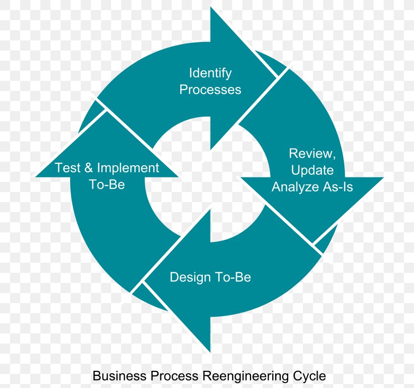 Business Process Reengineering Management Re-Engineering, PNG, 727x768px, Business Process Reengineering, Brand, Business, Business Analyst, Business Process Download Free