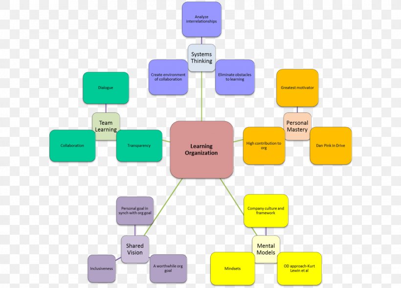 The Fifth Discipline Learning Organization Organizational Learning, PNG, 1600x1150px, Fifth Discipline, Aptitude, Doubleloop Learning, Electronics Accessory, Experience Download Free