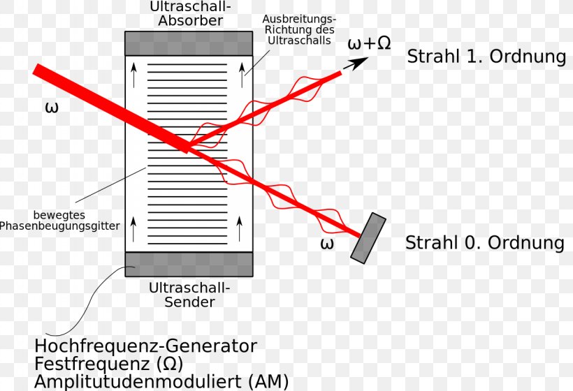 Encyclopedia Of Laser Physics And Technology Acousto-optic Modulator Optical Modulator Acousto-optics, PNG, 1280x875px, Acoustooptic Modulator, Acoustooptics, Area, Brand, Diagram Download Free