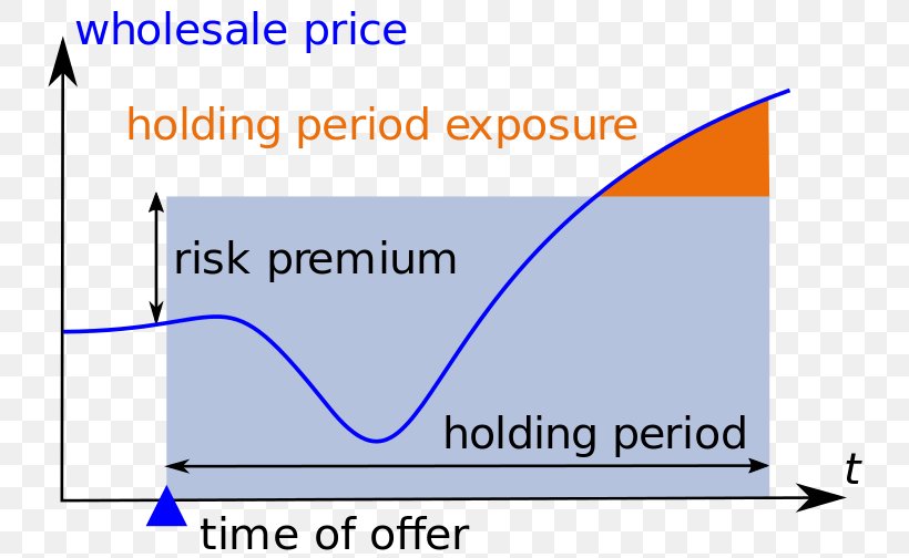 Holding Period Risk Value At Risk Financial Risk Market Risk, PNG, 800x504px, Risk, Area, Blue, Business, Credit Risk Download Free