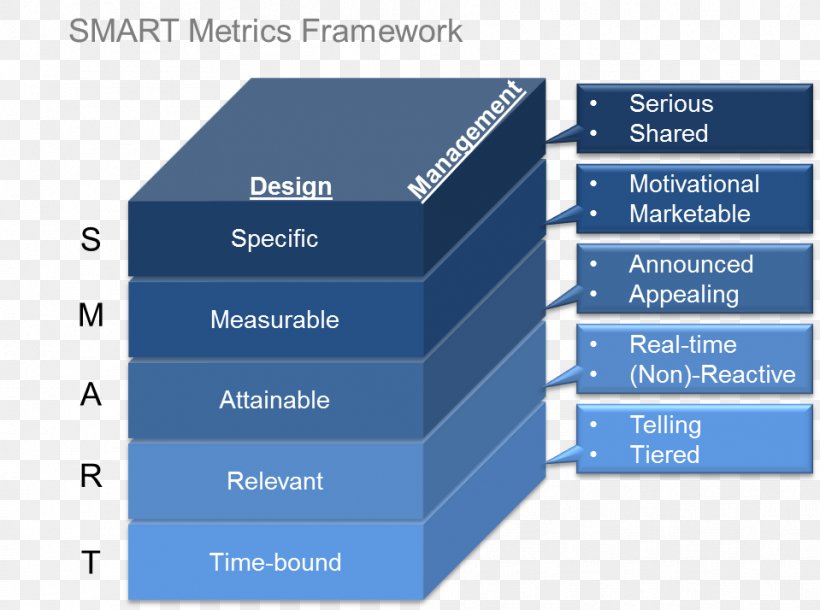 SMART Criteria Management By Objectives Performance Metric Performance Indicator, PNG, 959x714px, Smart Criteria, Brand, Diagram, Executive Summary, Feasibility Study Download Free
