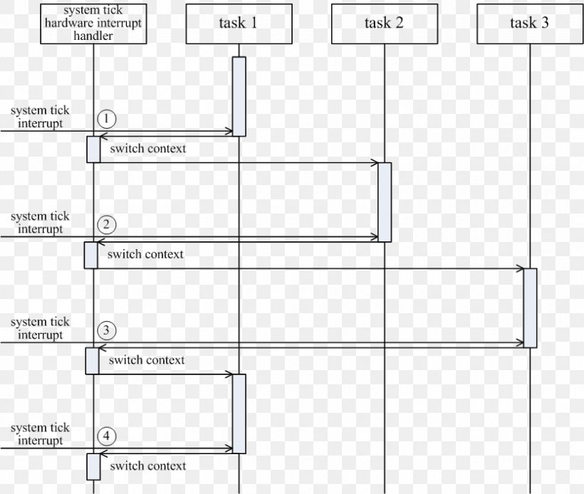 Task Preemption Scheduling Sequence Diagram, PNG, 834x706px, Task, Area, Computer Multitasking, Context Switch, Diagram Download Free