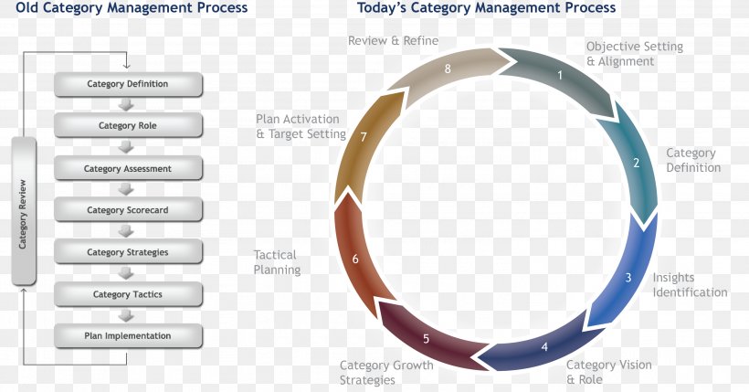 Category Management Sales Best Practice, PNG, 3019x1581px, Category Management, Bangle, Best Practice, Body Jewelry, Brand Download Free