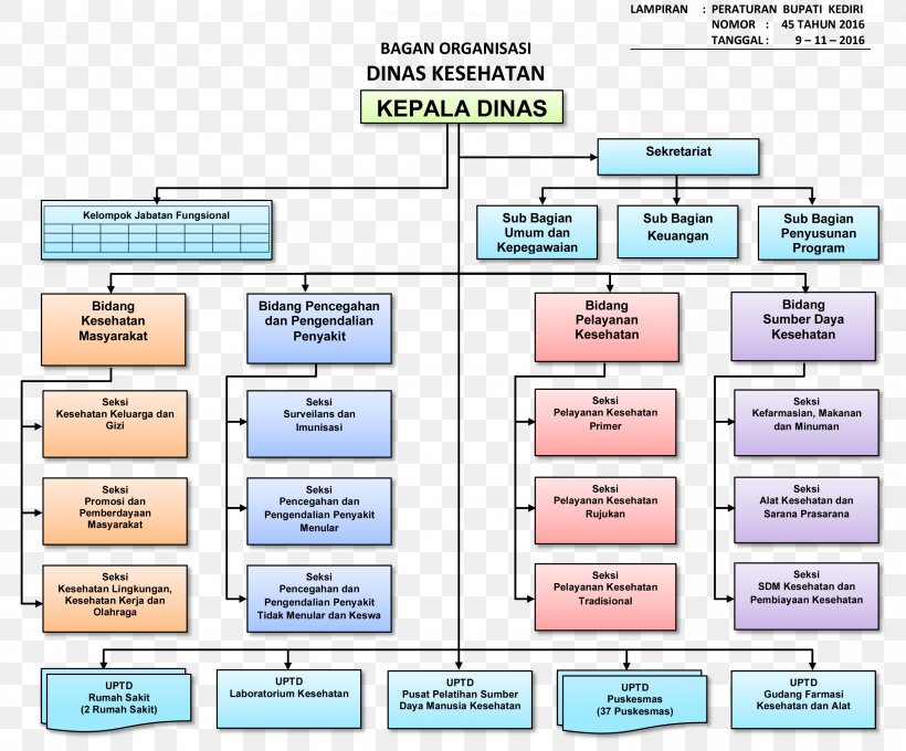 Organizational Structure Kediri, East Java Health, PNG, 2973x2466px, Organization, Area, Chart, City, Diagram Download Free