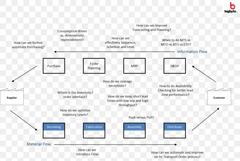Process Flow Diagram Flowchart Supply Chain Management Materials Management, PNG, 1391x933px, Diagram, Area, Brand, Business Process, Computer Program Download Free