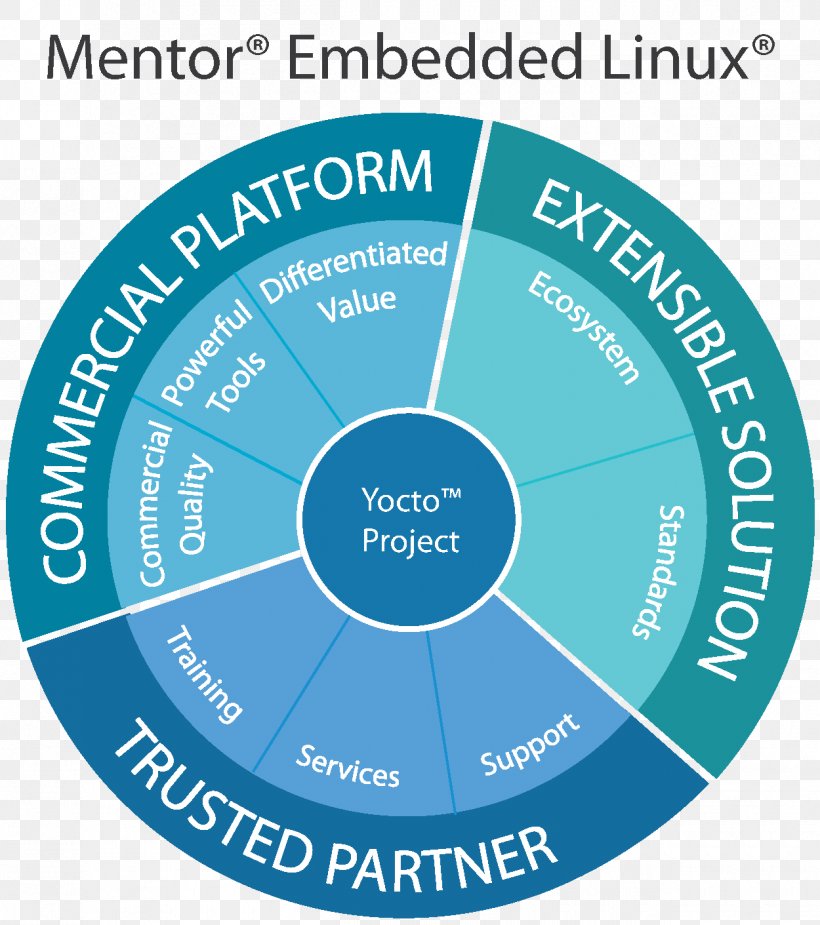 Linux On Embedded Systems Mentor Graphics Computing Platform, PNG, 1250x1411px, Linux On Embedded Systems, Android, Area, Brand, Commandline Interface Download Free