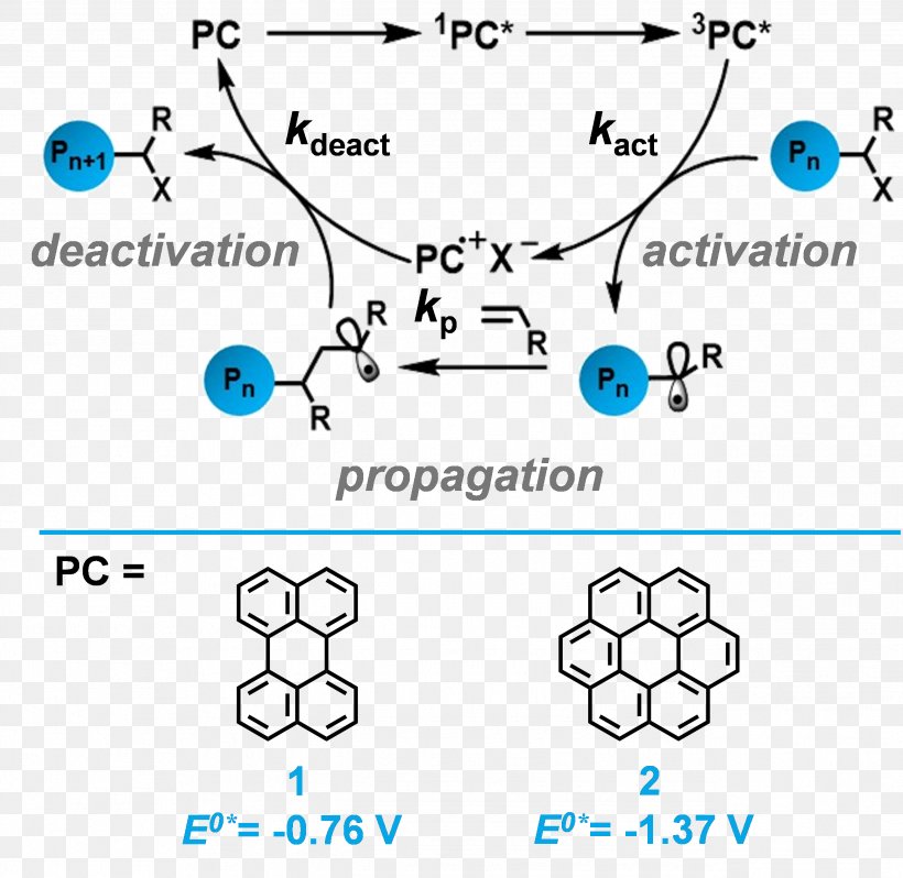 Rylene Dye Atom Transfer Radical Polymerization Monomer, PNG, 2587x2519px, Radical Polymerization, Area, Blue, Body Jewelry, Chemistry Download Free