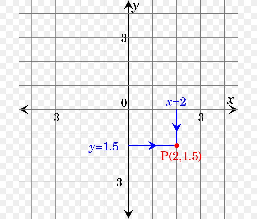 Analytic Geometry Algebraic Geometry Cartesian Coordinate System, PNG, 700x700px, Analytic Geometry, Algebra, Algebraic Geometry, Area, Cartesian Coordinate System Download Free