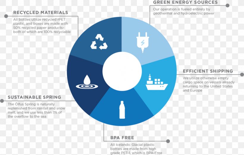 Infographic Diagram Graphic Design Icelandic Glacial Natural Capital Partners, PNG, 1024x654px, Infographic, Brand, Chart, Communication, Diagram Download Free