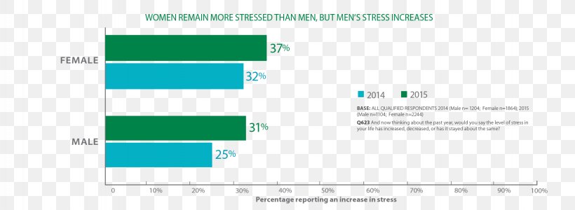 Psychological Stress Health Stress Management Occupational Burnout, PNG, 2251x825px, Psychological Stress, Area, Blood Pressure, Blue, Brand Download Free