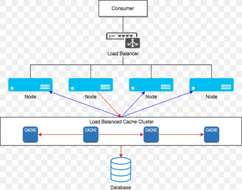 Distributed Cache Load Balancing High Availability Distributed Computing, PNG, 974x763px, Distributed Cache, Area, Availability, Brand, Cache Download Free