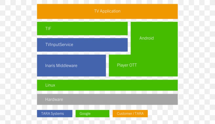 Android TV Middleware, PNG, 1000x579px, Android, Android Software Development, Android Tv, Area, Bluestacks Download Free