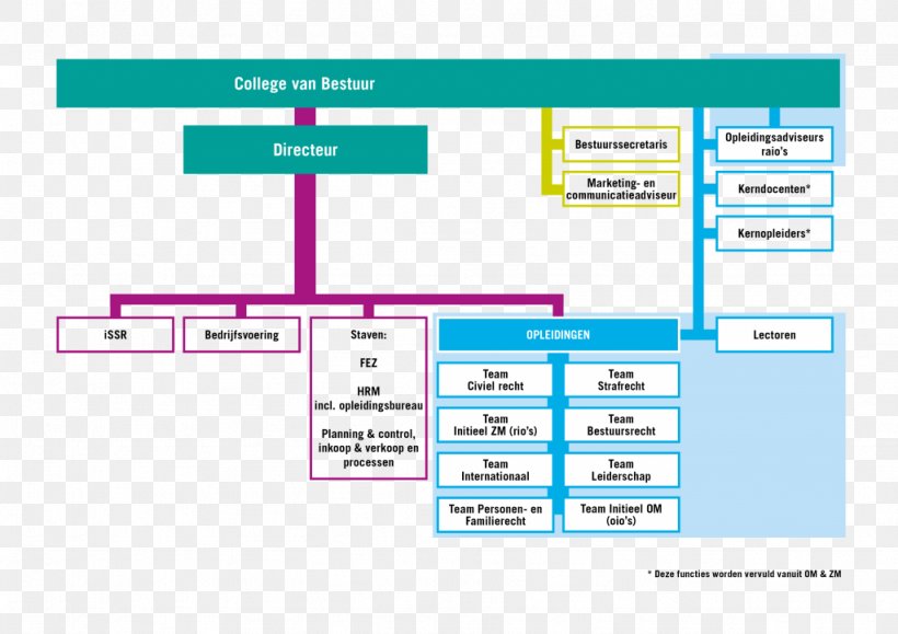 Organizational Chart Judge Rechtspraak SSR Studiecentrum Rechtspleging, PNG, 1024x724px, Organizational Chart, Area, Brand, Computer Program, Court Download Free