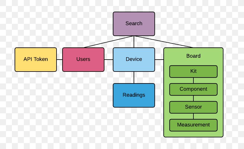 Application Programming Interface Method Data, PNG, 800x500px, Application Programming Interface, Area, Brand, Communication, Data Download Free