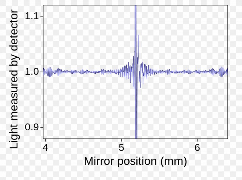 Fourier-transform Infrared Spectroscopy Michelson Interferometer Fourier-transform Spectroscopy Fourier Transform, PNG, 1024x761px, Infrared Spectroscopy, Absorption, Absorption Spectroscopy, Area, Blue Download Free